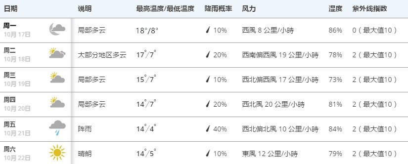 天气 O Bon Paris 法国文化美食自由行